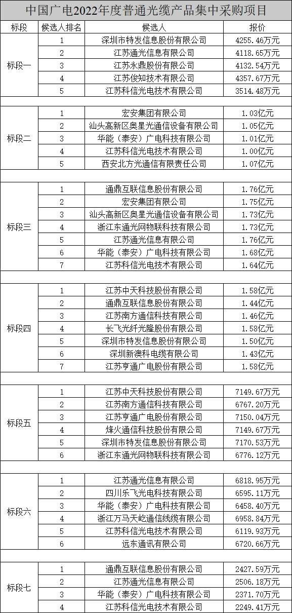 中國廣電兩項光纜產品集中采購項目公示，長飛、烽火、亨通等多家企業(yè)中標