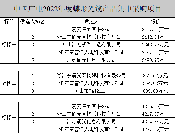 中國廣電兩項光纜產品集中采購項目公示，長飛、烽火、亨通等多家企業(yè)中標