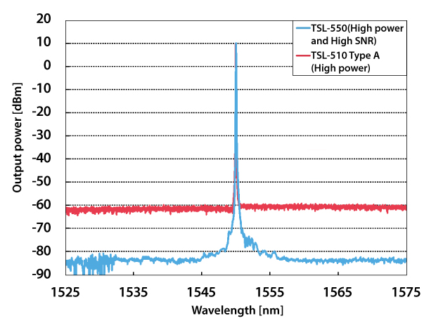 Wide tuning range